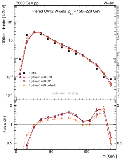 Plot of j.m.filt in 7000 GeV pp collisions