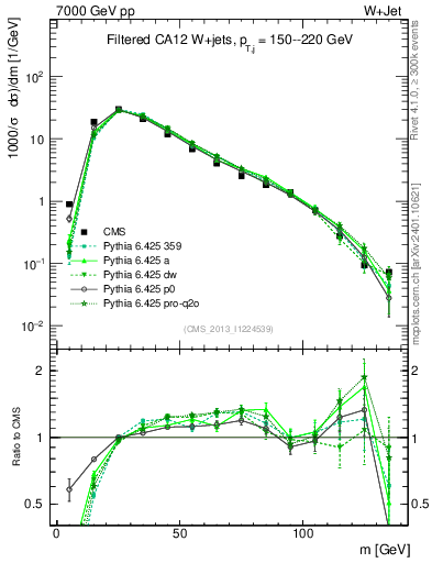 Plot of j.m.filt in 7000 GeV pp collisions