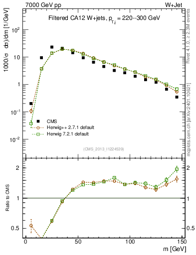 Plot of j.m.filt in 7000 GeV pp collisions