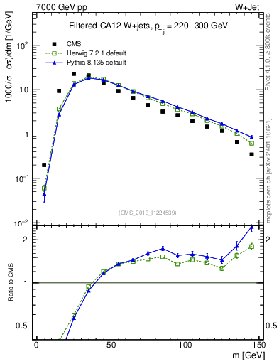 Plot of j.m.filt in 7000 GeV pp collisions