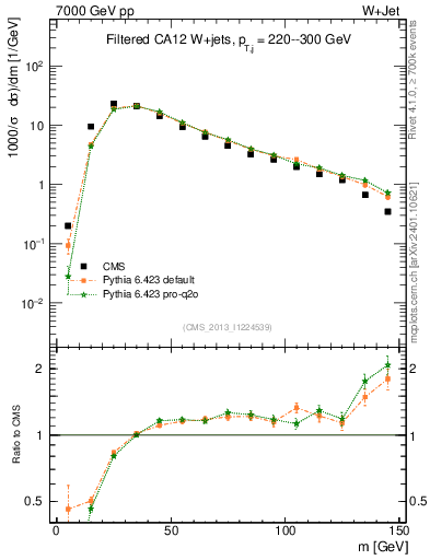 Plot of j.m.filt in 7000 GeV pp collisions