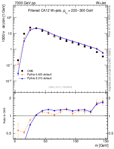 Plot of j.m.filt in 7000 GeV pp collisions
