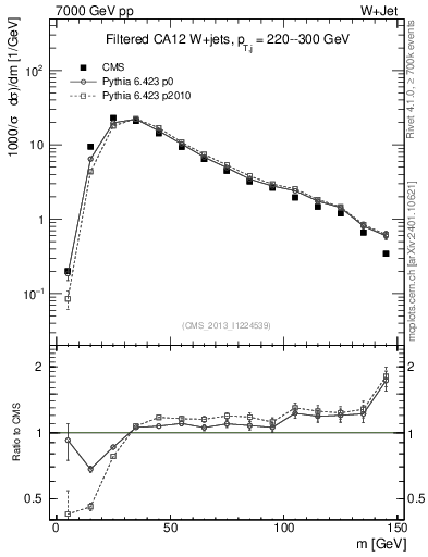 Plot of j.m.filt in 7000 GeV pp collisions