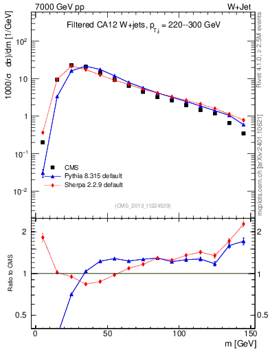 Plot of j.m.filt in 7000 GeV pp collisions