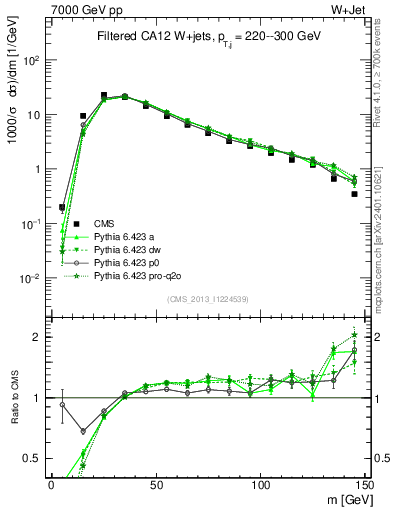 Plot of j.m.filt in 7000 GeV pp collisions