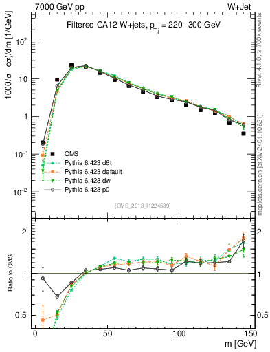 Plot of j.m.filt in 7000 GeV pp collisions