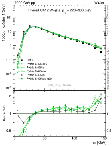 Plot of j.m.filt in 7000 GeV pp collisions