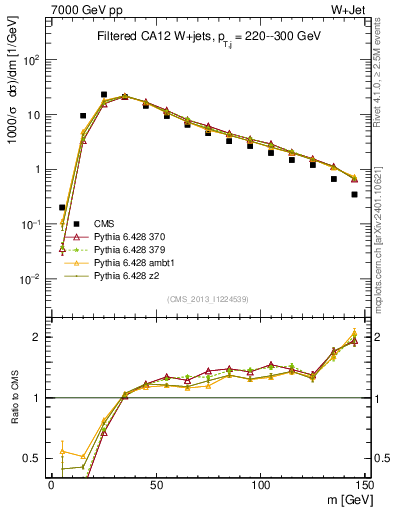 Plot of j.m.filt in 7000 GeV pp collisions