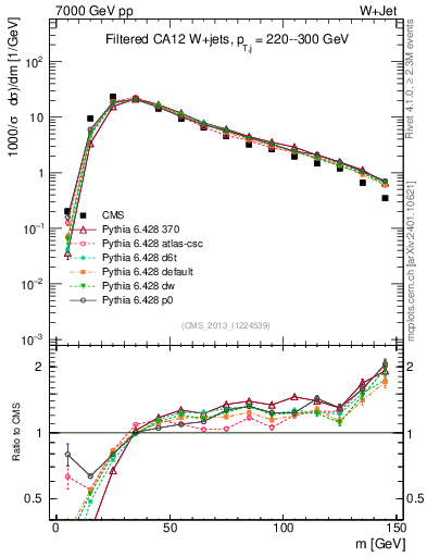 Plot of j.m.filt in 7000 GeV pp collisions