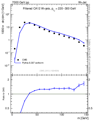 Plot of j.m.filt in 7000 GeV pp collisions