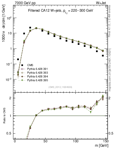 Plot of j.m.filt in 7000 GeV pp collisions