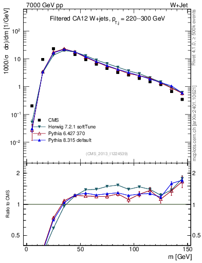 Plot of j.m.filt in 7000 GeV pp collisions