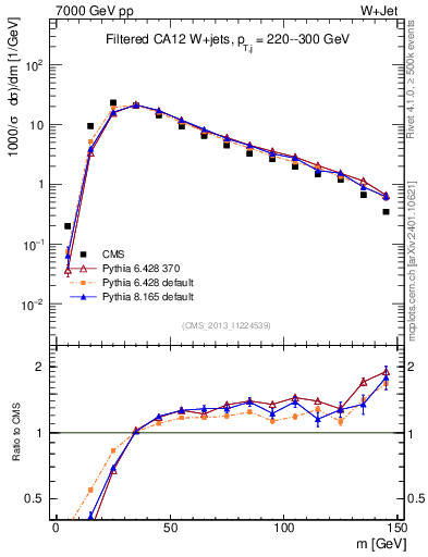 Plot of j.m.filt in 7000 GeV pp collisions