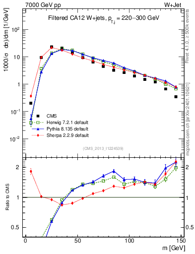 Plot of j.m.filt in 7000 GeV pp collisions