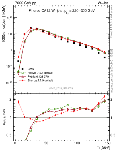 Plot of j.m.filt in 7000 GeV pp collisions