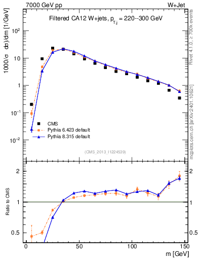 Plot of j.m.filt in 7000 GeV pp collisions