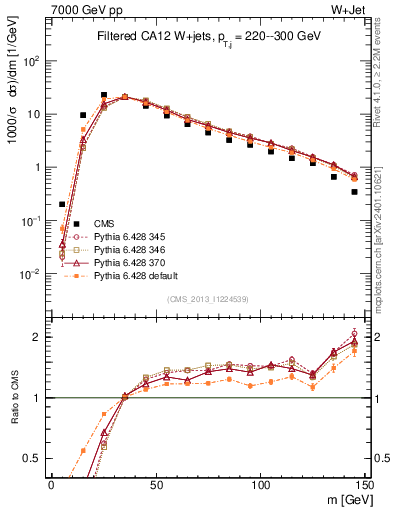 Plot of j.m.filt in 7000 GeV pp collisions
