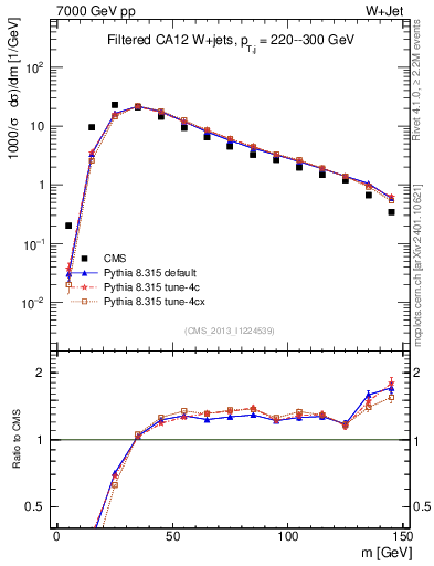 Plot of j.m.filt in 7000 GeV pp collisions