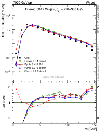 Plot of j.m.filt in 7000 GeV pp collisions
