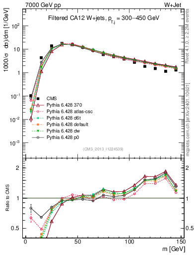 Plot of j.m.filt in 7000 GeV pp collisions