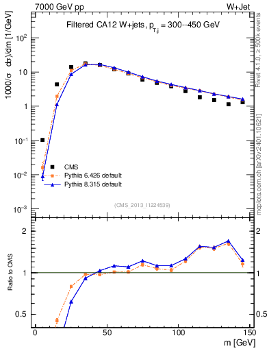 Plot of j.m.filt in 7000 GeV pp collisions