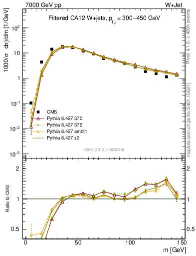Plot of j.m.filt in 7000 GeV pp collisions
