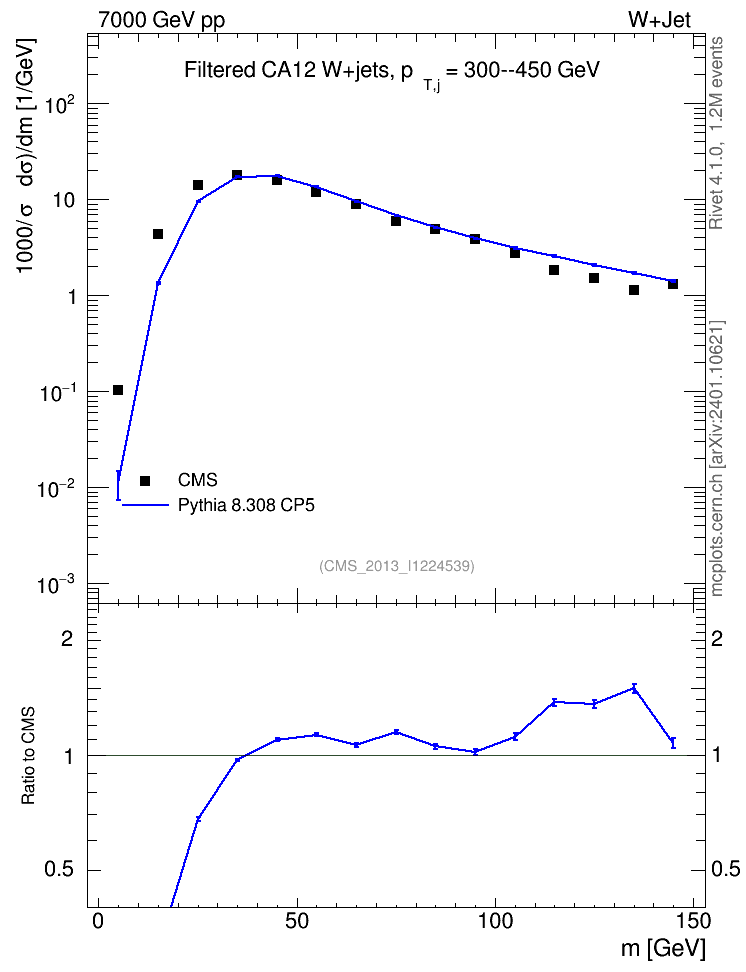 Plot of j.m.filt in 7000 GeV pp collisions