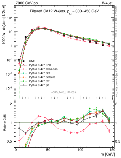 Plot of j.m.filt in 7000 GeV pp collisions