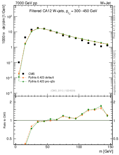Plot of j.m.filt in 7000 GeV pp collisions