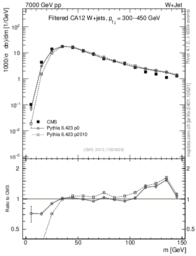 Plot of j.m.filt in 7000 GeV pp collisions