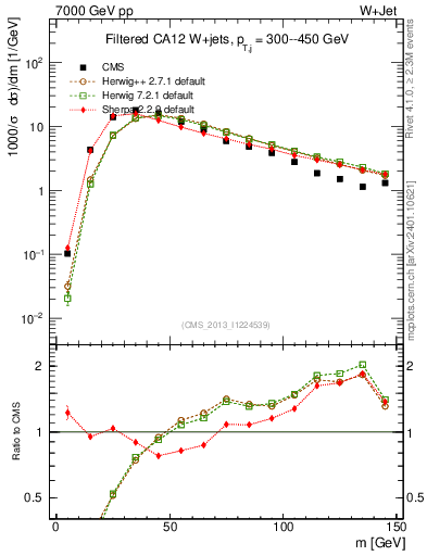 Plot of j.m.filt in 7000 GeV pp collisions