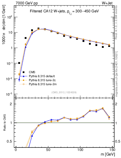 Plot of j.m.filt in 7000 GeV pp collisions