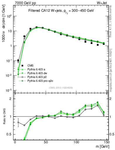 Plot of j.m.filt in 7000 GeV pp collisions