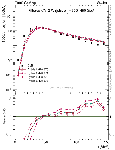 Plot of j.m.filt in 7000 GeV pp collisions