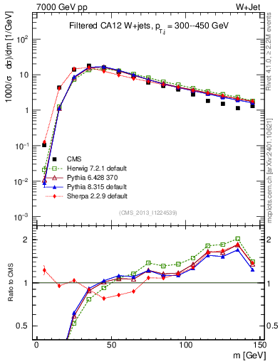 Plot of j.m.filt in 7000 GeV pp collisions