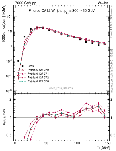 Plot of j.m.filt in 7000 GeV pp collisions