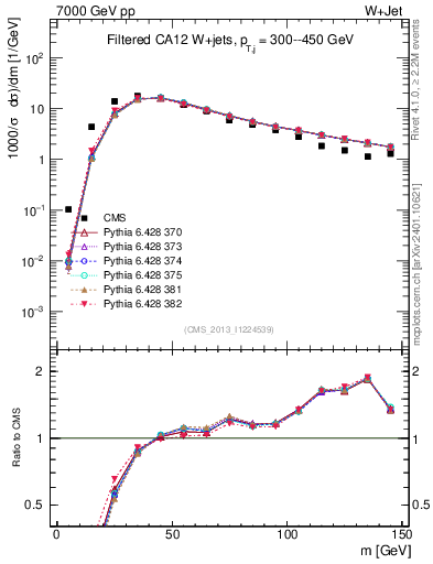 Plot of j.m.filt in 7000 GeV pp collisions