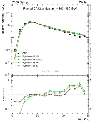 Plot of j.m.filt in 7000 GeV pp collisions