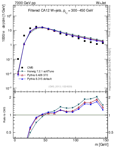 Plot of j.m.filt in 7000 GeV pp collisions
