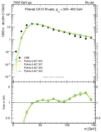 Plot of j.m.filt in 7000 GeV pp collisions