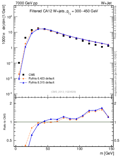 Plot of j.m.filt in 7000 GeV pp collisions