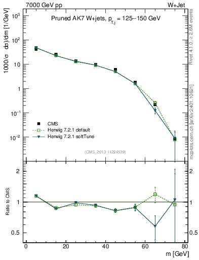 Plot of j.m.prun in 7000 GeV pp collisions