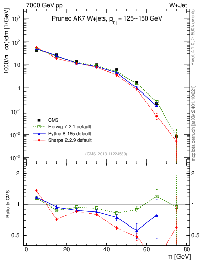 Plot of j.m.prun in 7000 GeV pp collisions