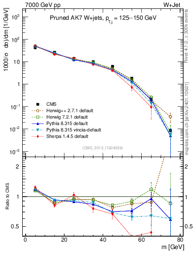Plot of j.m.prun in 7000 GeV pp collisions