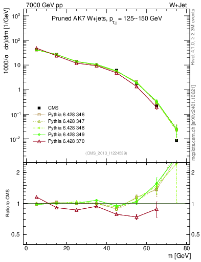 Plot of j.m.prun in 7000 GeV pp collisions