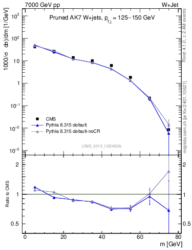 Plot of j.m.prun in 7000 GeV pp collisions