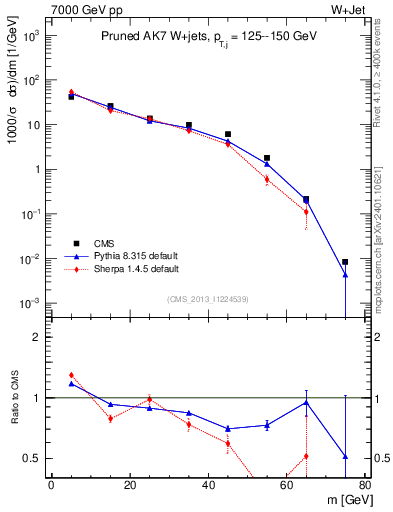 Plot of j.m.prun in 7000 GeV pp collisions