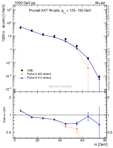 Plot of j.m.prun in 7000 GeV pp collisions