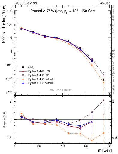 Plot of j.m.prun in 7000 GeV pp collisions