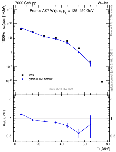 Plot of j.m.prun in 7000 GeV pp collisions